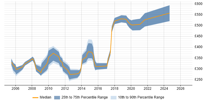 Contractor daily rate distribution trend for Database Programmer job vacancies in the UK