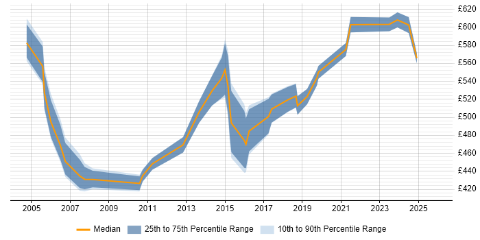 Contractor daily rate distribution trend for Database Technical Architect job vacancies in the UK