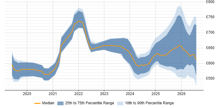 Contractor daily rate distribution trend for Databricks Architect job vacancies in the UK