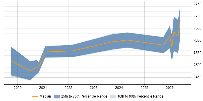 Contractor daily rate distribution trend for Databricks Consultant job vacancies in the UK