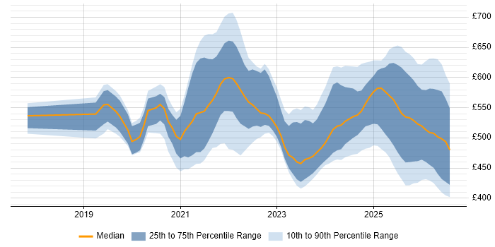 Contractor daily rate distribution trend for Databricks Data Engineer job vacancies in the UK