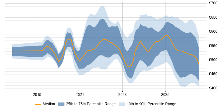 Contractor daily rate distribution trend for Databricks Engineer job vacancies in the UK