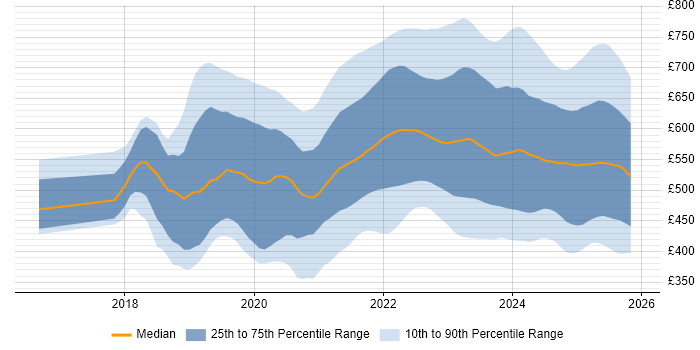 Contractor daily rate distribution trend for jobs in the UK citing Databricks