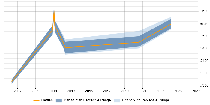 Contractor daily rate distribution trend for jobs in the UK citing DataFlex