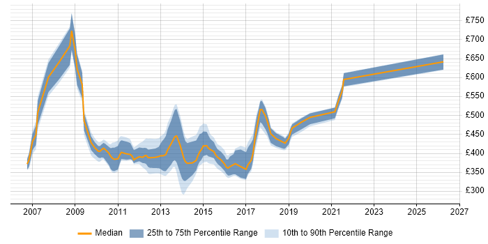 Contractor daily rate distribution trend for jobs in the UK citing DataFlux