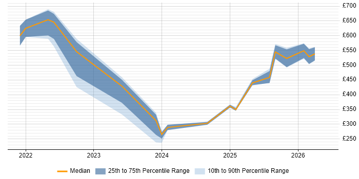 Contractor daily rate distribution trend for jobs in the UK citing Dataform