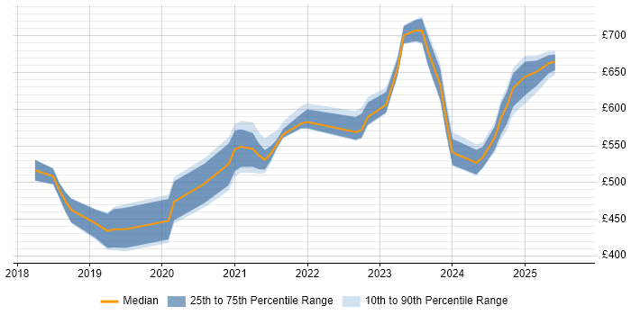 Contractor daily rate distribution trend for jobs in the UK citing Dataiku Contractor daily rate distribution trend for jobs in the UK citing Dataiku