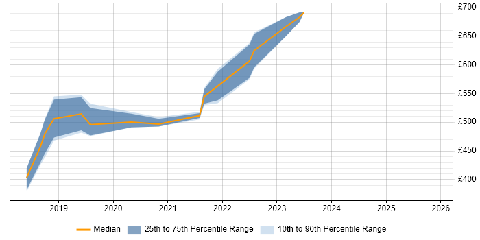 Contractor daily rate distribution trend for DataOps Leader job vacancies in the UK
