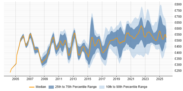 Contractor daily rate distribution trend for jobs in the UK citing DataOps