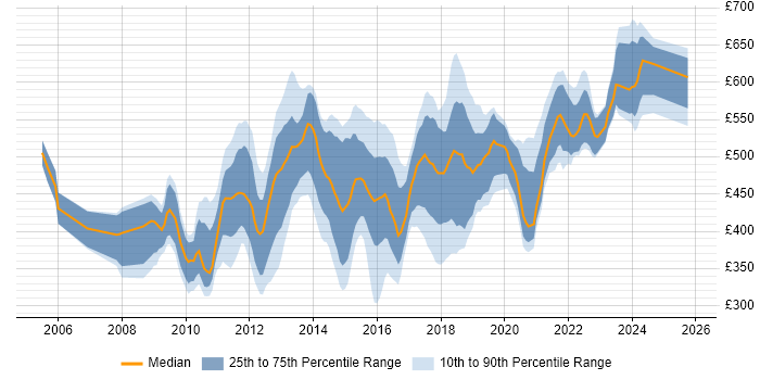 Contractor daily rate distribution trend for jobs in the UK citing DataPower