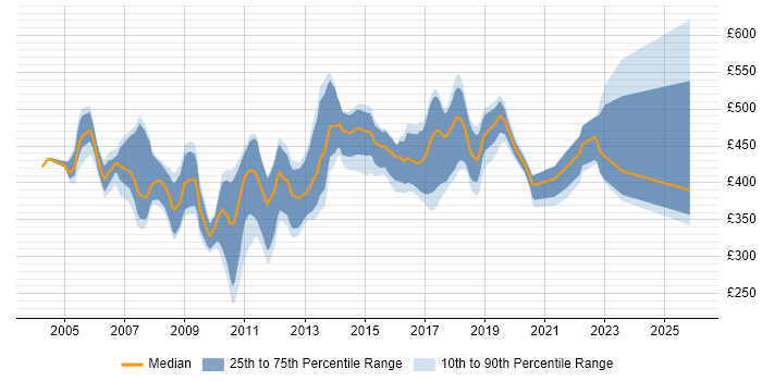 Contractor daily rate distribution trend for DataStage Developer job vacancies in the UK