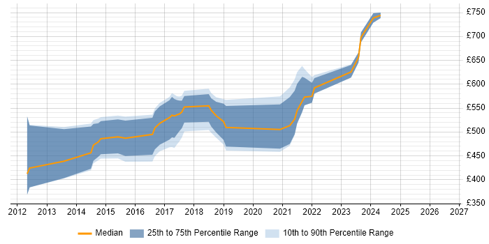 Contractor daily rate distribution trend for jobs in the UK citing DataStax