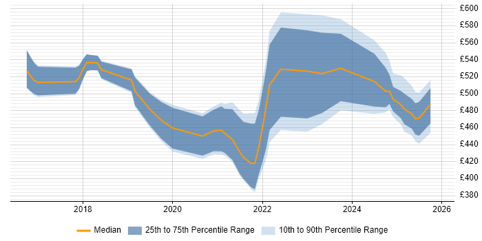 Contractor daily rate distribution trend for jobs in the UK citing DataWeave