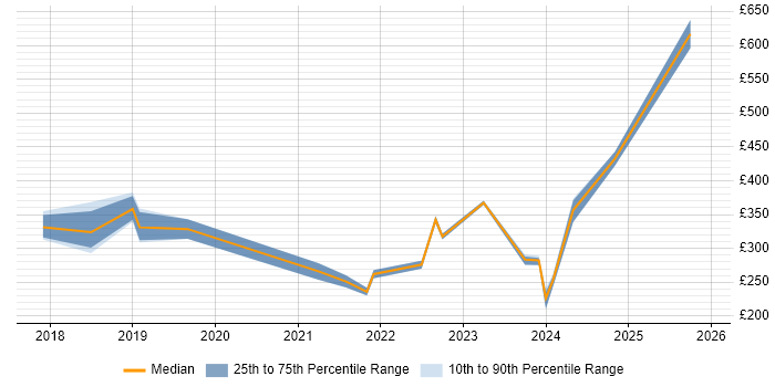 Contractor daily rate distribution trend for jobs in the UK citing Datto
