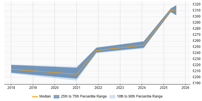 Contractor daily rate distribution trend for jobs in the UK citing DaVinci Resolve