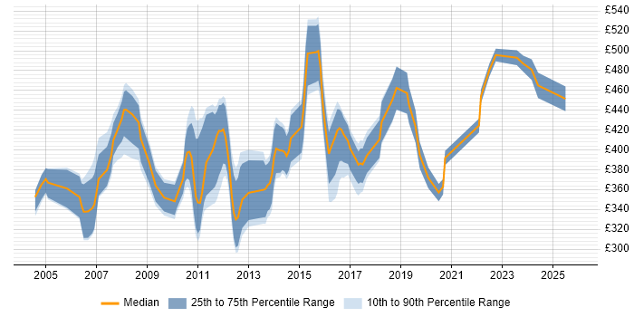 Contractor daily rate distribution trend for DB2 Administrator job vacancies in the UK