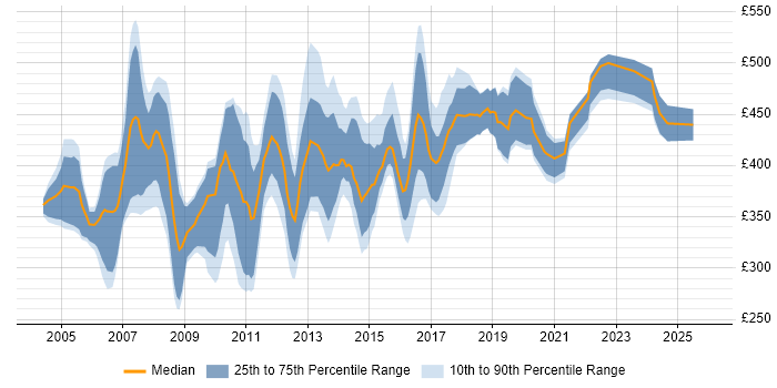 Contractor daily rate distribution trend for DB2 DBA job vacancies in the UK