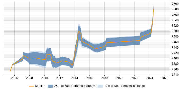 Contractor daily rate distribution trend for DB2 Specialist job vacancies in the UK