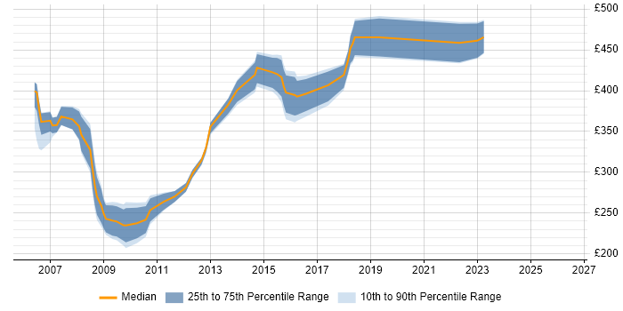 Contractor daily rate distribution trend for DB2 Support job vacancies in the UK