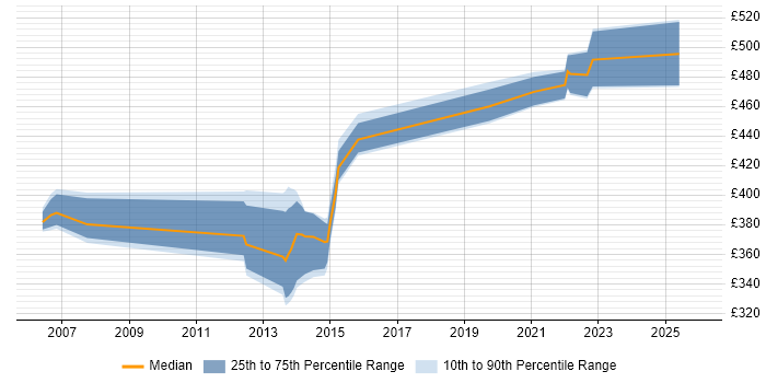Contractor daily rate distribution trend for DB2 Systems Programmer job vacancies in the UK
