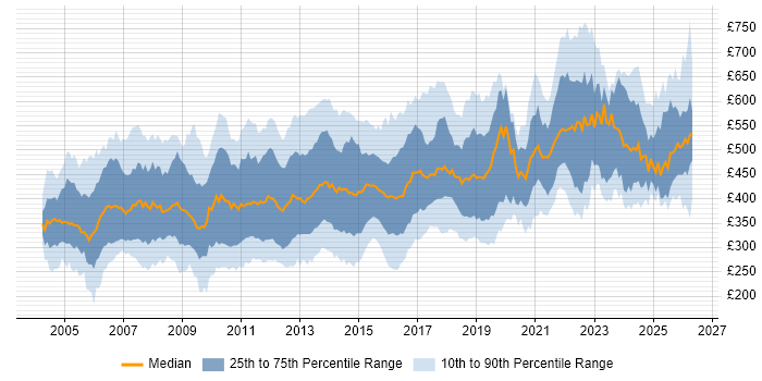 Contractor daily rate distribution trend for jobs in the UK citing DB2