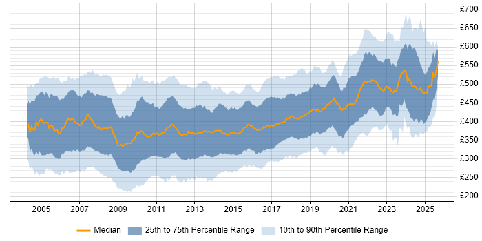 Contractor daily rate distribution trend for DBA job vacancies in the UK Contractor daily rate distribution trend for DBA job vacancies in the UK
