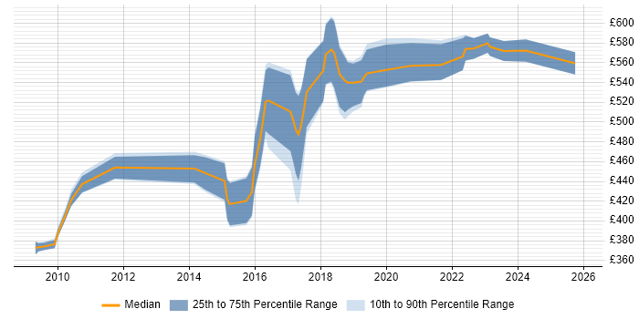 Contractor daily rate distribution trend for jobs in the UK citing DBAmp