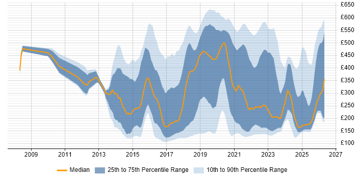 Contractor daily rate distribution trend for jobs in the UK citing DBS Check