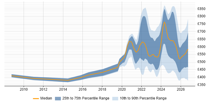Contractor daily rate distribution trend for jobs in the UK citing dbt