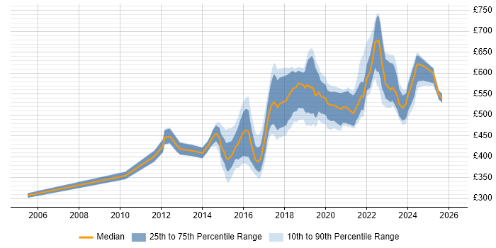 Contractor daily rate distribution trend for jobs in the UK citing DDoS Mitigation