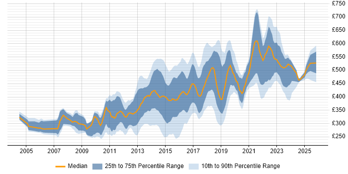 Contractor daily rate distribution trend for jobs in the UK citing Debian