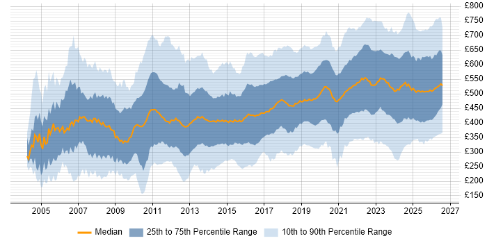 Contractor daily rate distribution trend for jobs in the UK citing Decision-Making