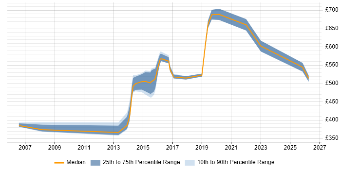 Contractor daily rate distribution trend for jobs in the UK citing Decision Quality
