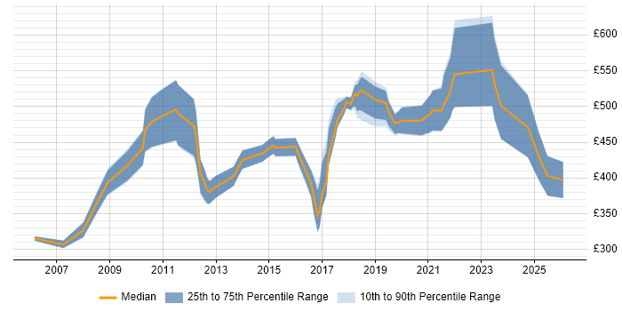 Contractor daily rate distribution trend for jobs in the UK citing Decision Science