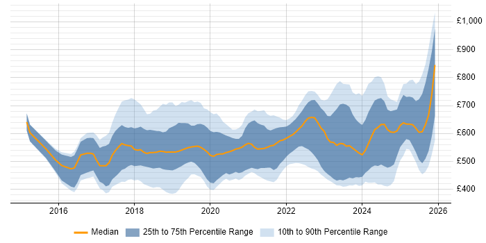 Contractor daily rate distribution trend for jobs in the UK citing Deep Learning
