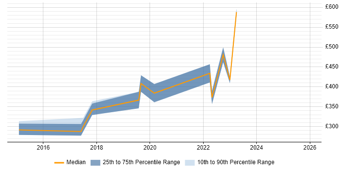 Contractor daily rate distribution trend for jobs in the UK citing DeepCrawl