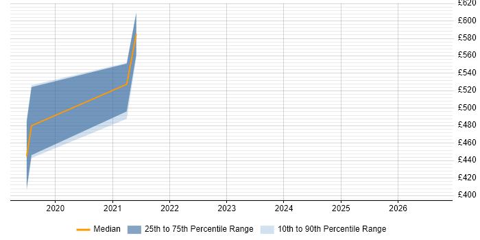 Contractor daily rate distribution trend for jobs in the UK citing Deepfake