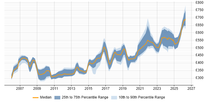 Contractor daily rate distribution trend for jobs in the UK citing Def Stans