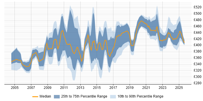 Contractor daily rate distribution trend for Defect Manager job vacancies in the UK