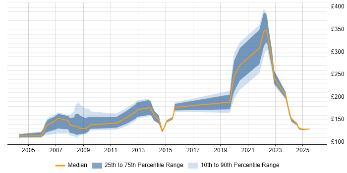 Contractor daily rate distribution trend for jobs in the UK citing Dell Certification