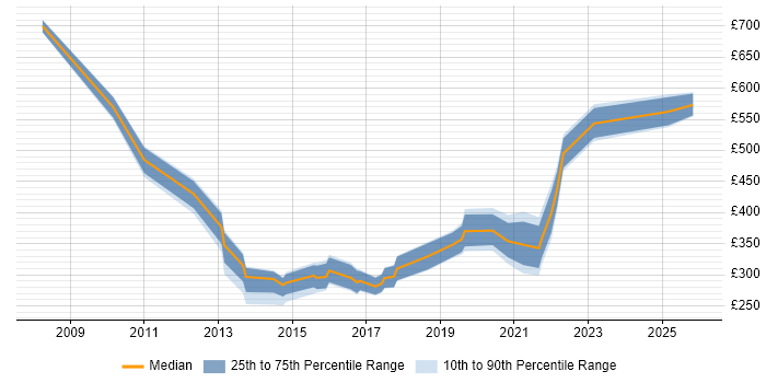 Contractor daily rate distribution trend for jobs in the UK citing Dell KACE
