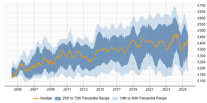 Contractor daily rate distribution trend for jobs in the UK citing Dell