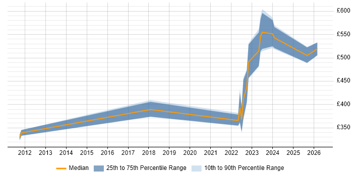 Contractor daily rate distribution trend for jobs in the UK citing DELMIA