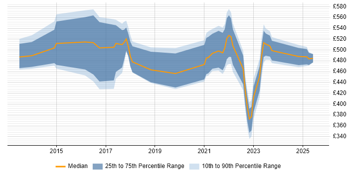 Contractor daily rate distribution trend for jobs in the UK citing Delphix Contractor daily rate distribution trend for jobs in the UK citing Delphix