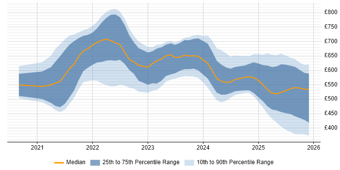 Contractor daily rate distribution trend for jobs in the UK citing Delta Lake
