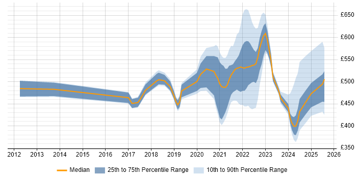 Contractor daily rate distribution trend for jobs in the UK citing Denodo