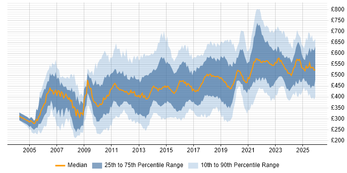 Contractor daily rate distribution trend for jobs in the UK citing Dependency Management