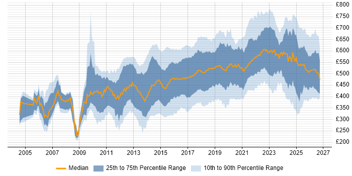 Deployment Automation Contract Job Trends, Contractor Rates & Related ...