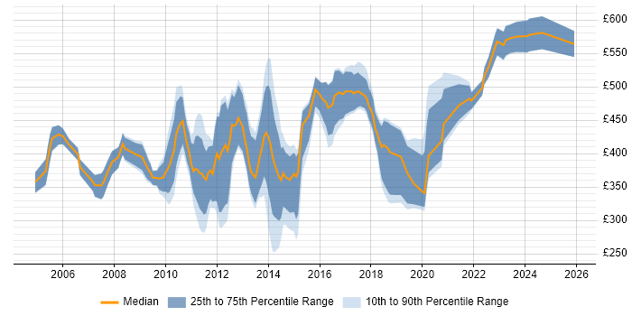 Contractor daily rate distribution trend for Deployment Consultant job vacancies in the UK