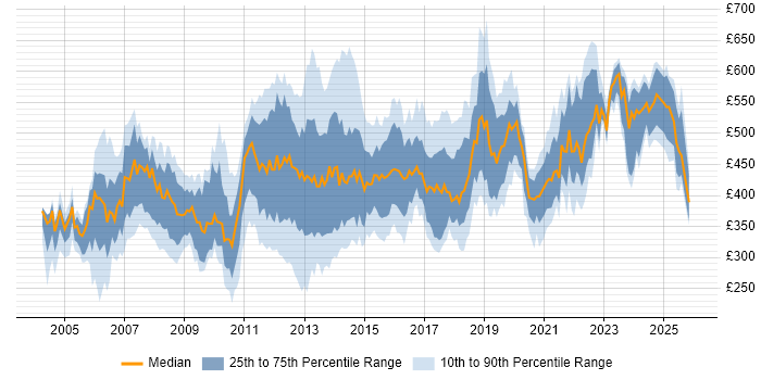 Contractor daily rate distribution trend for Deployment Manager job vacancies in the UK